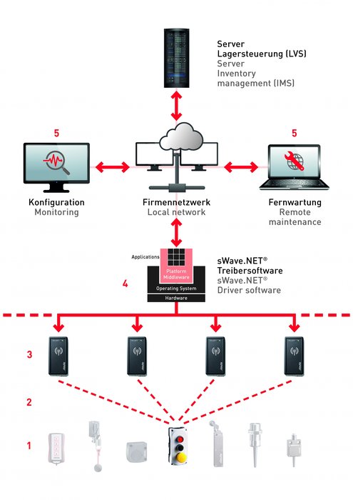 steute presents wireless E-Kanban system at the LogiMAT